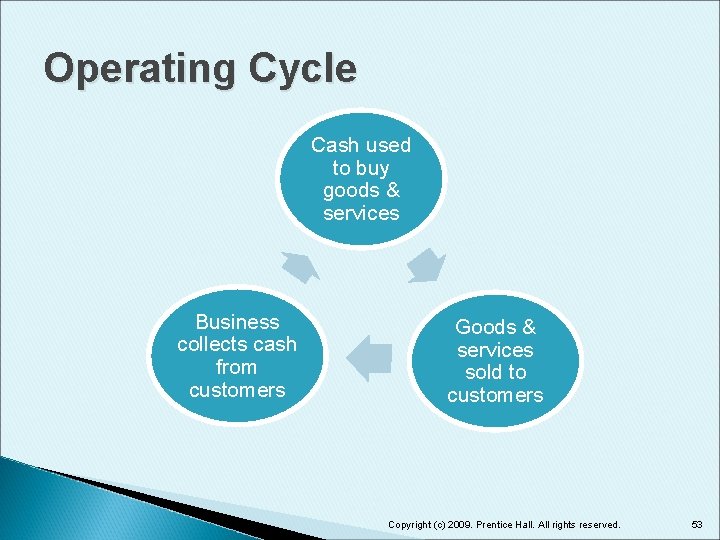 Operating Cycle Cash used to buy goods & services Business collects cash from customers
