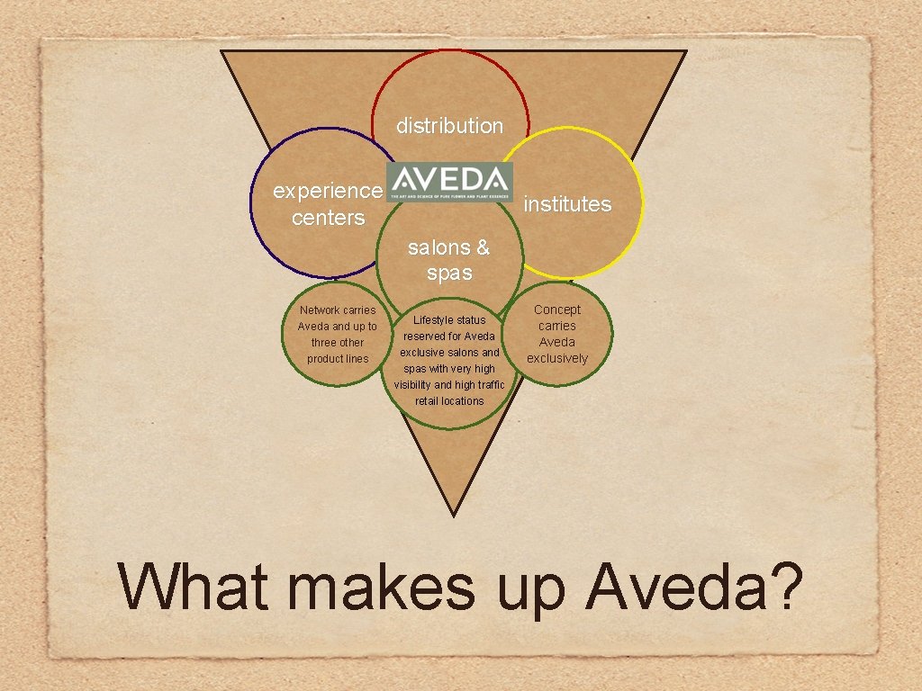 distribution experience centers institutes salons & spas Network carries Aveda and up to three