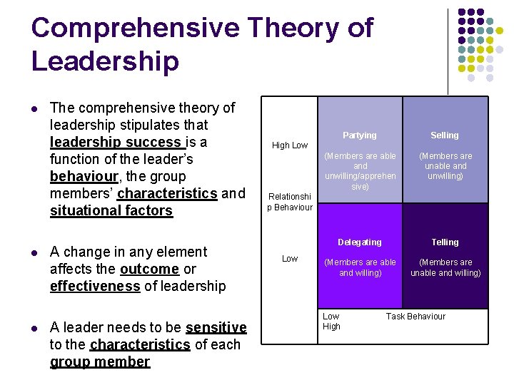 Comprehensive Theory of Leadership l l l The comprehensive theory of leadership stipulates that