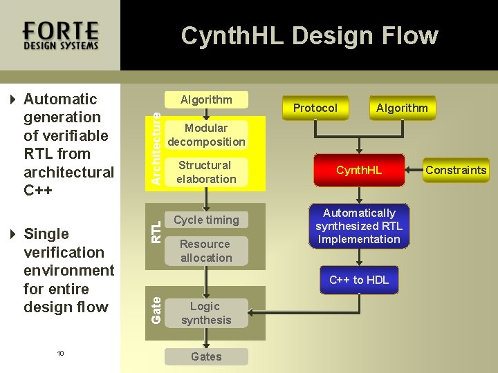 Cynth. HL Design Flow 10 Architecture RTL 4 Single verification environment for entire design Cynth. HL Design Flow 10 Architecture RTL 4 Single verification environment for entire design