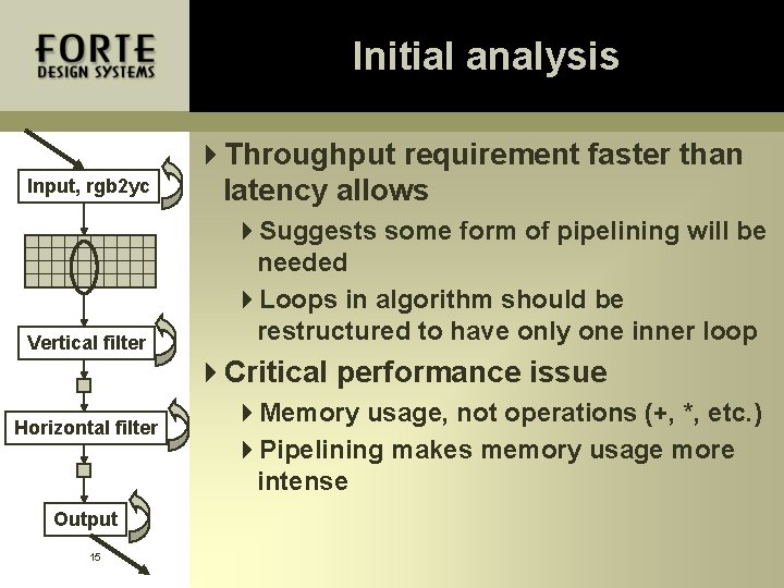 Initial analysis Input, rgb 2 yc Vertical filter 4 Throughput requirement faster than latency Initial analysis Input, rgb 2 yc Vertical filter 4 Throughput requirement faster than latency