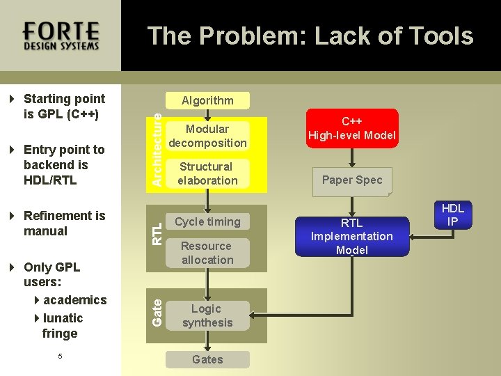 The Problem: Lack of Tools 4 Refinement is manual 4 Only GPL users: 4 The Problem: Lack of Tools 4 Refinement is manual 4 Only GPL users: 4