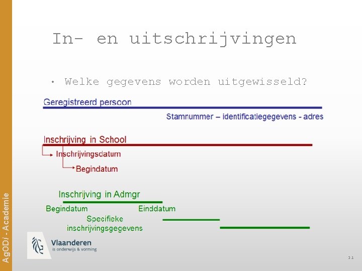 In- en uitschrijvingen Ag. ODi - Academie • Welke gegevens worden uitgewisseld? 31 