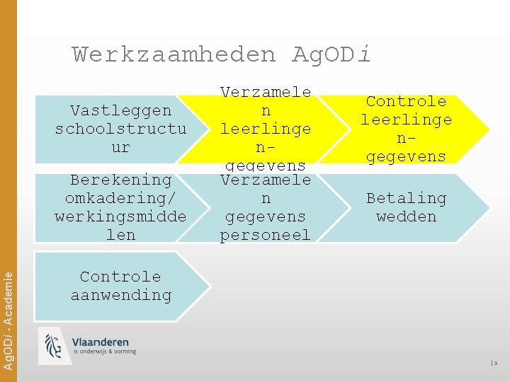 Werkzaamheden Ag. ODi Vastleggen schoolstructu ur Ag. ODi - Academie Berekening omkadering/ werkingsmidde len