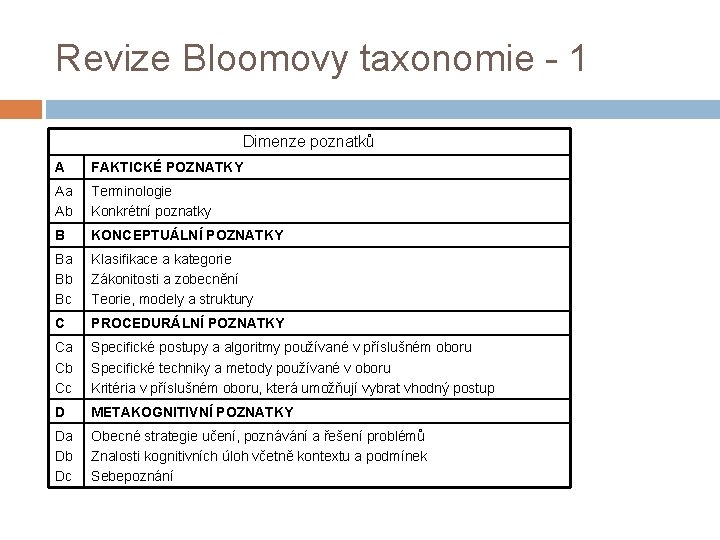 Revize Bloomovy taxonomie - 1 Dimenze poznatků A FAKTICKÉ POZNATKY Aa Ab Terminologie Konkrétní