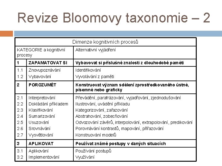 Revize Bloomovy taxonomie – 2 Dimenze kognitivních procesů KATEGORIE a kognitivní procesy Alternativní vyjádření