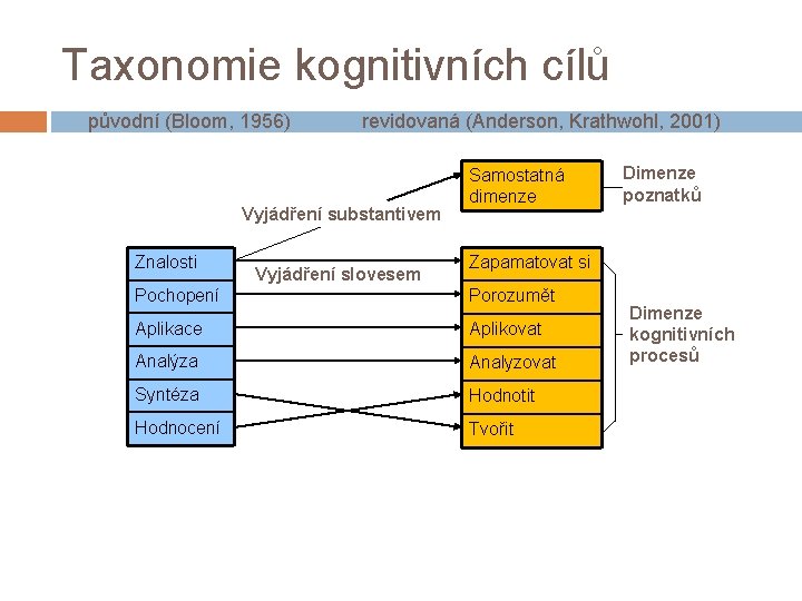 Taxonomie kognitivních cílů původní (Bloom, 1956) revidovaná (Anderson, Krathwohl, 2001) Vyjádření substantivem Znalosti Vyjádření