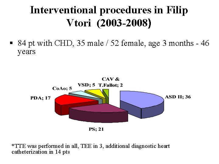 Interventional procedures in Filip Vtori (2003 -2008) § 84 pt with CHD, 35 male