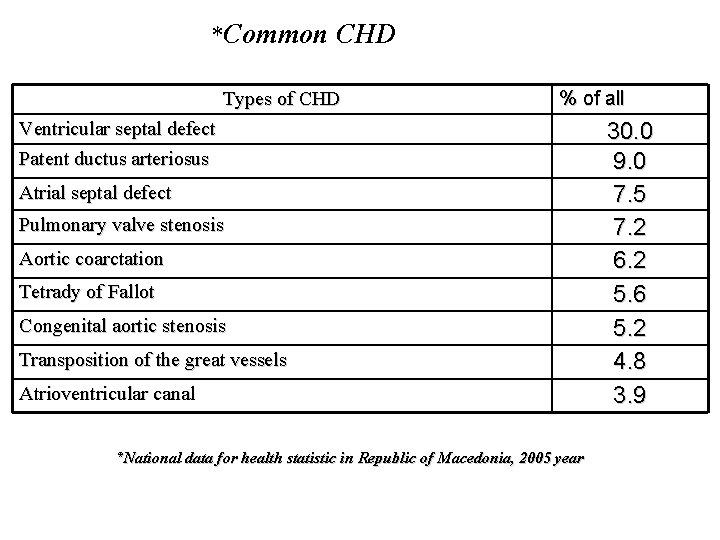 *Common CHD Types of CHD % of all Ventricular septal defect Patent ductus arteriosus