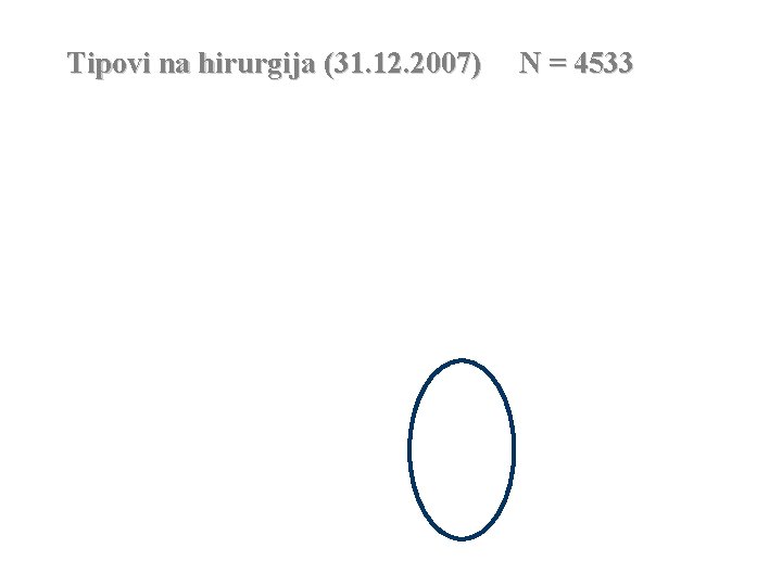 Tipovi na hirurgija (31. 12. 2007) N = 4533 