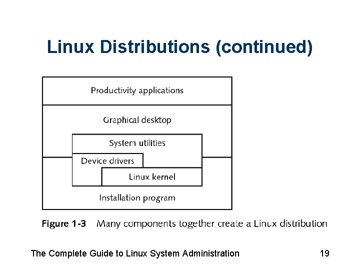 Linux Distributions (continued) The Complete Guide to Linux System Administration 19 