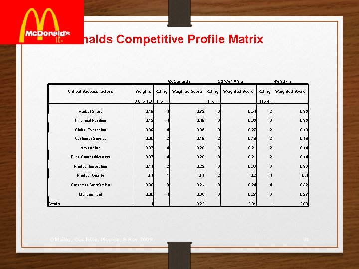 Mc. Donalds Competitive Profile Matrix Mc. Donalds Totals Burger King Wendy's Critical Success factors
