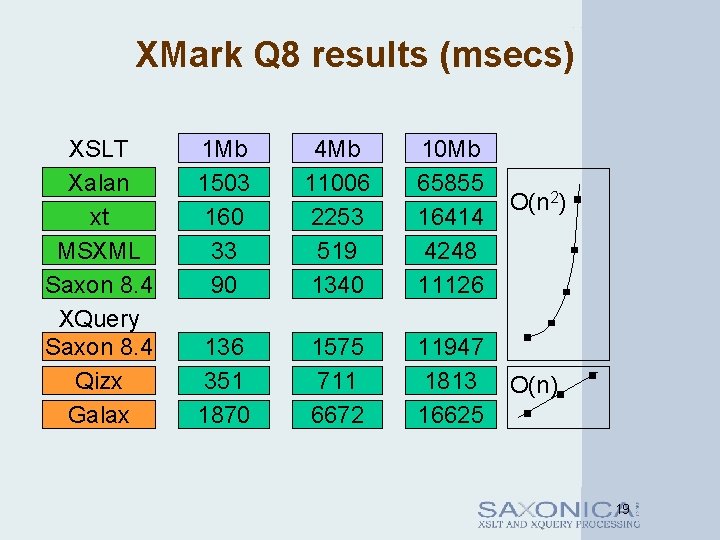 XMark Q 8 results (msecs) XSLT Xalan xt MSXML Saxon 8. 4 XQuery Saxon