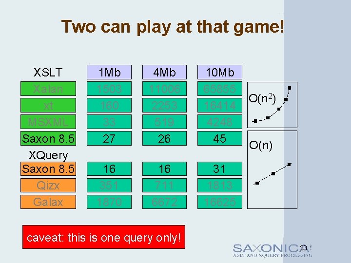 Two can play at that game! XSLT Xalan xt MSXML Saxon 8. 5 XQuery