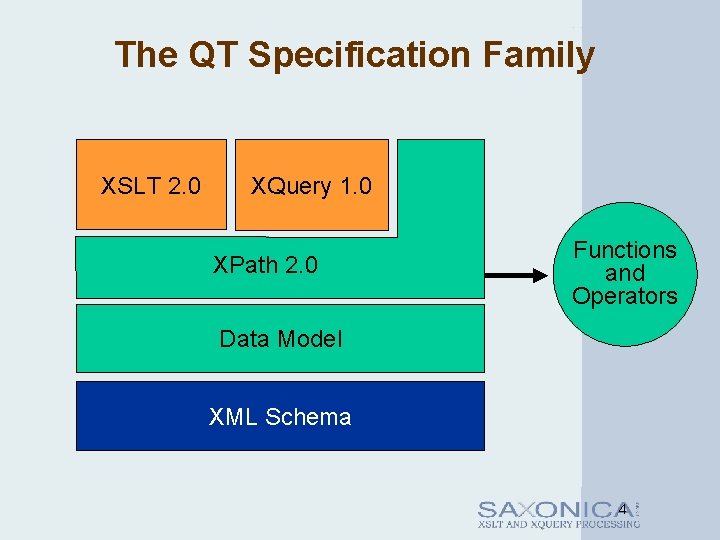 The QT Specification Family XSLT 2. 0 XQuery 1. 0 XPath 2. 0 Functions