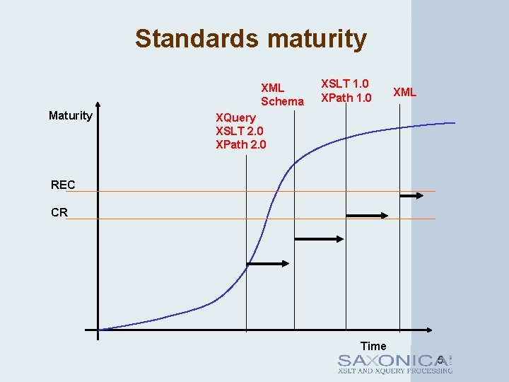 Standards maturity XML Schema Maturity XSLT 1. 0 XPath 1. 0 XML XQuery XSLT
