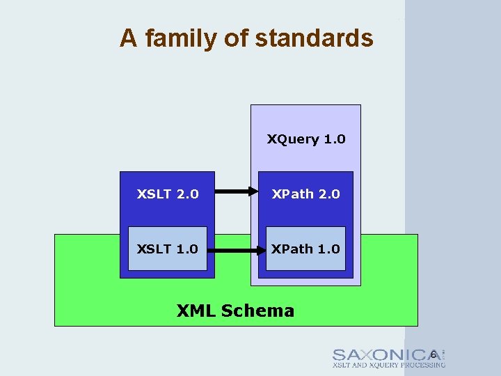 A family of standards XQuery 1. 0 XSLT 2. 0 XPath 2. 0 XSLT