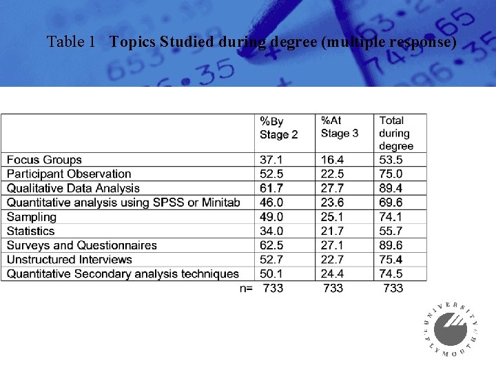 Table 1 Topics Studied during degree (multiple response) 