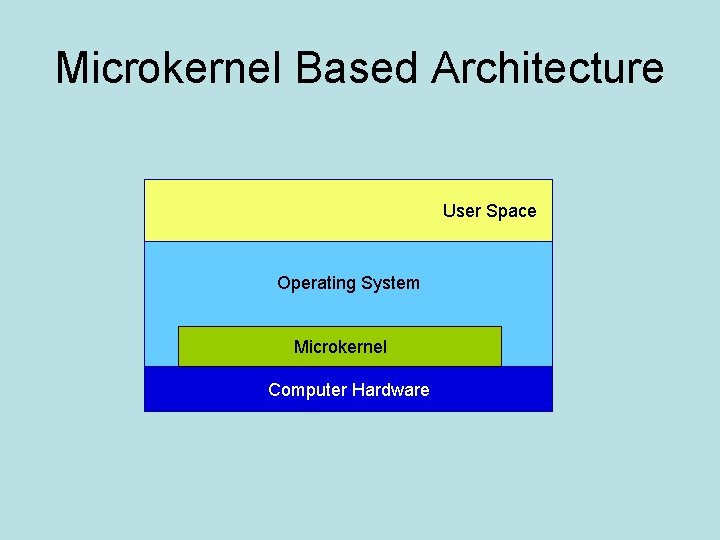 Microkernel Based Architecture User Space Operating System Microkernel Computer Hardware 