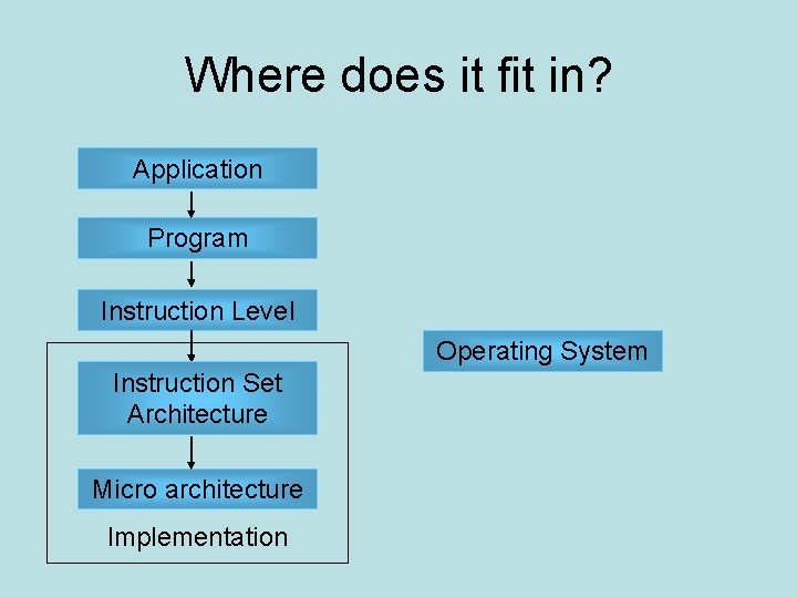 Where does it fit in? Application Program Instruction Level Operating System Instruction Set Architecture