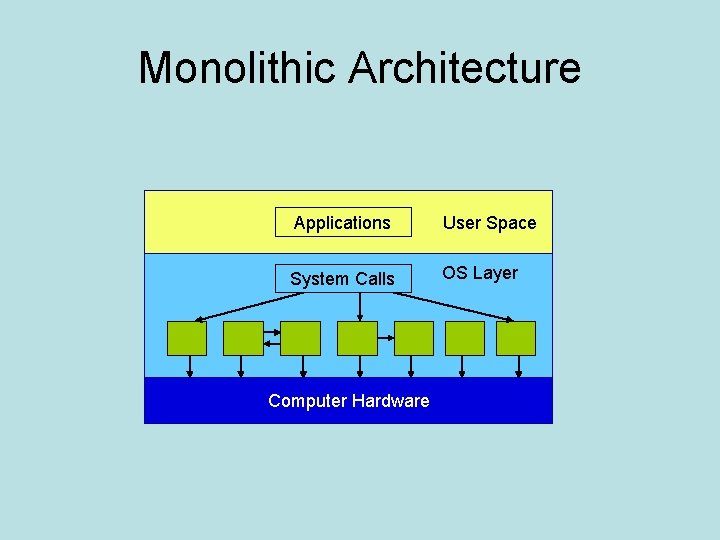 Monolithic Architecture Applications User Space System Calls OS Layer Computer Hardware 