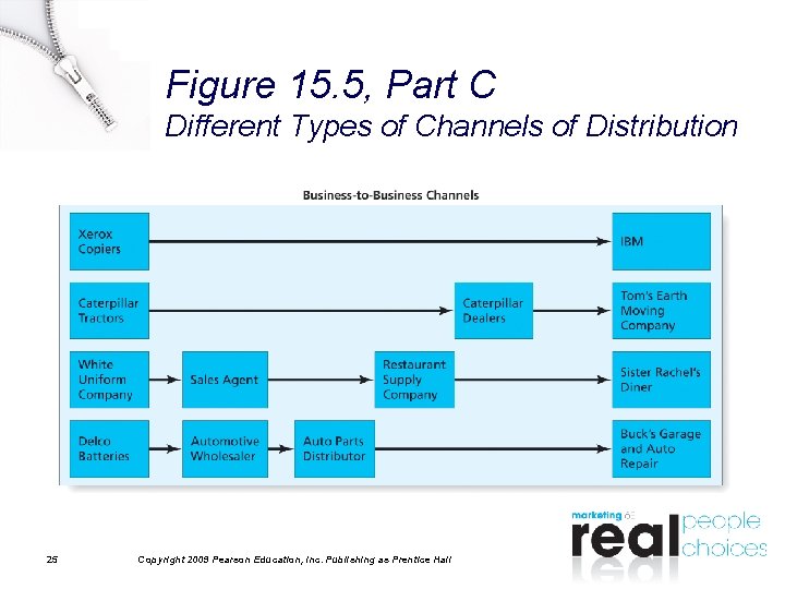 Chapter 15 Deliver Value Through Supply Chain Management