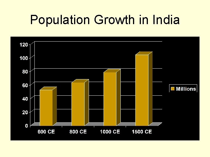 Population Growth in India 