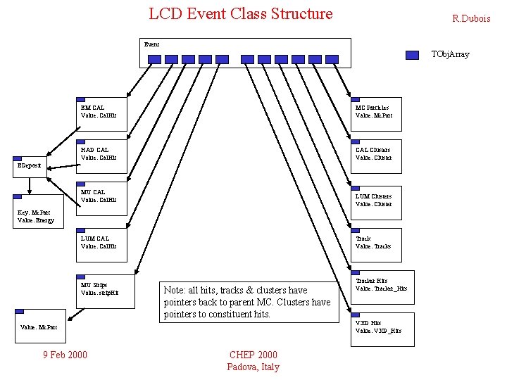 LCD Event Class Structure R. Dubois Event TObj. Array EM CAL Value: Cal. Hit