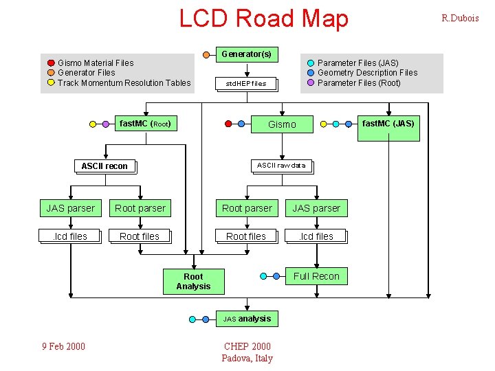 LCD Road Map Gismo Material Files Generator Files Track Momentum Resolution Tables Generator(s) Parameter