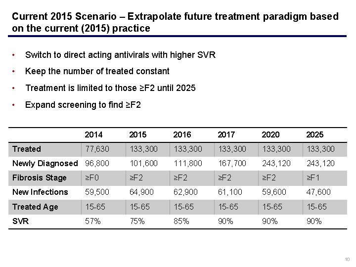 Current 2015 Scenario – Extrapolate future treatment paradigm based on the current (2015) practice