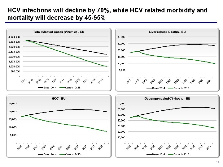 HCV infections will decline by 70%, while HCV related morbidity and mortality will decrease