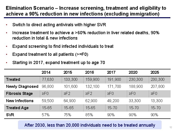 Elimination Scenario – Increase screening, treatment and eligibility to achieve a 90% reduction in