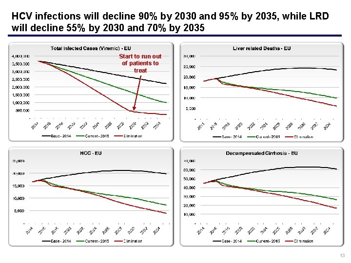 HCV infections will decline 90% by 2030 and 95% by 2035, while LRD will