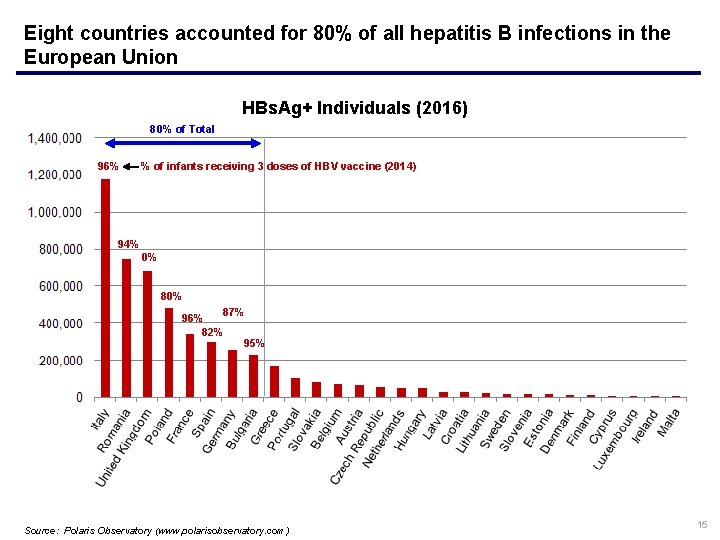 Eight countries accounted for 80% of all hepatitis B infections in the European Union