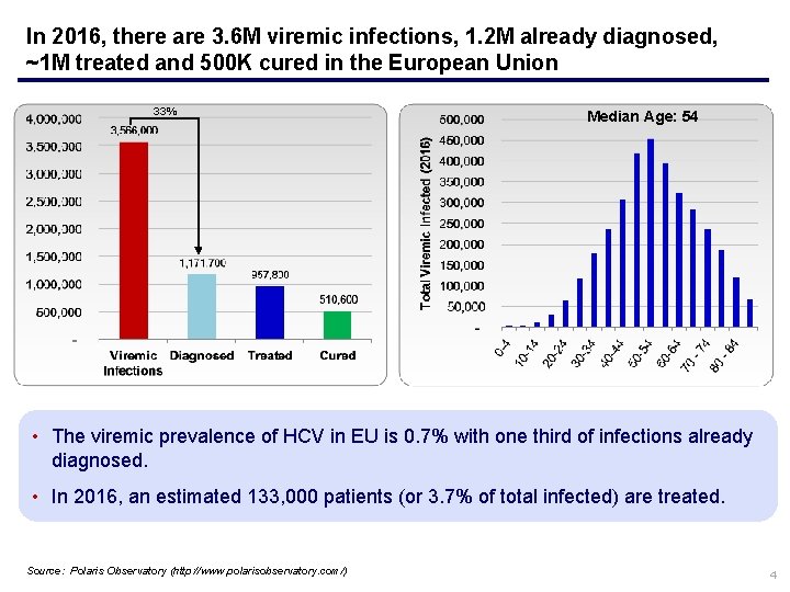 In 2016, there are 3. 6 M viremic infections, 1. 2 M already diagnosed,