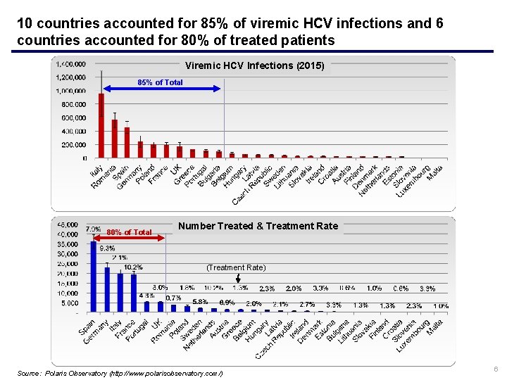 10 countries accounted for 85% of viremic HCV infections and 6 countries accounted for