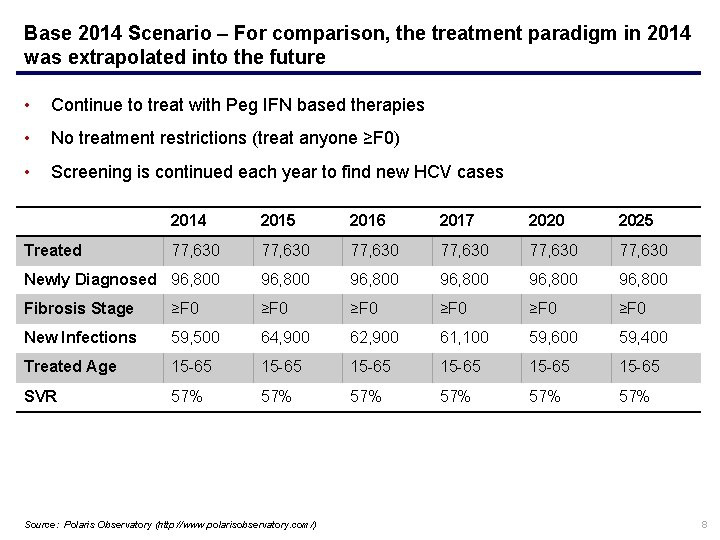 Base 2014 Scenario – For comparison, the treatment paradigm in 2014 was extrapolated into