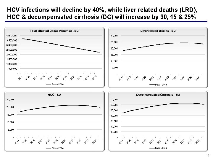 HCV infections will decline by 40%, while liver related deaths (LRD), HCC & decompensated