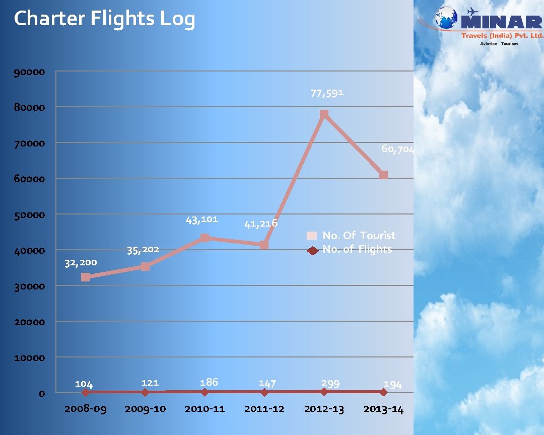 Charter Flights Log 90000 77, 591 80000 70000 60, 704 60000 50000 43, 101