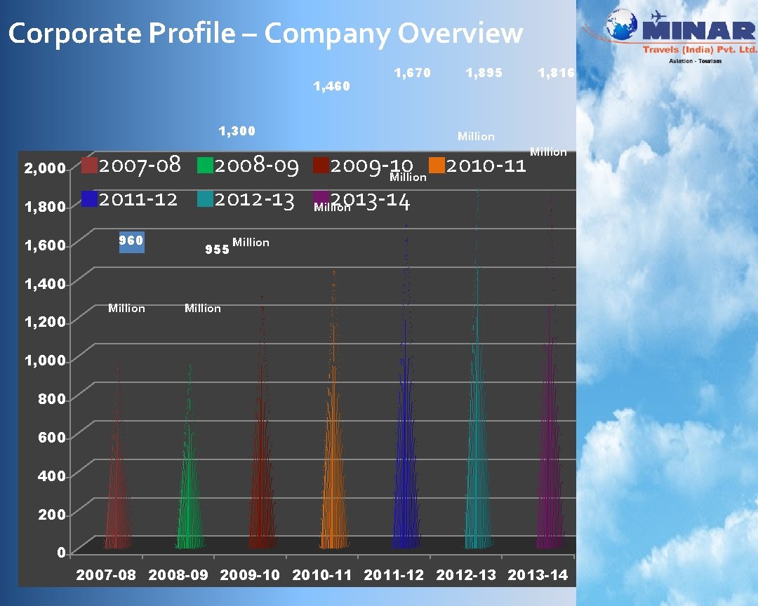 Corporate Profile – Company Overview 1, 460 1, 300 2, 000 1, 800 1,