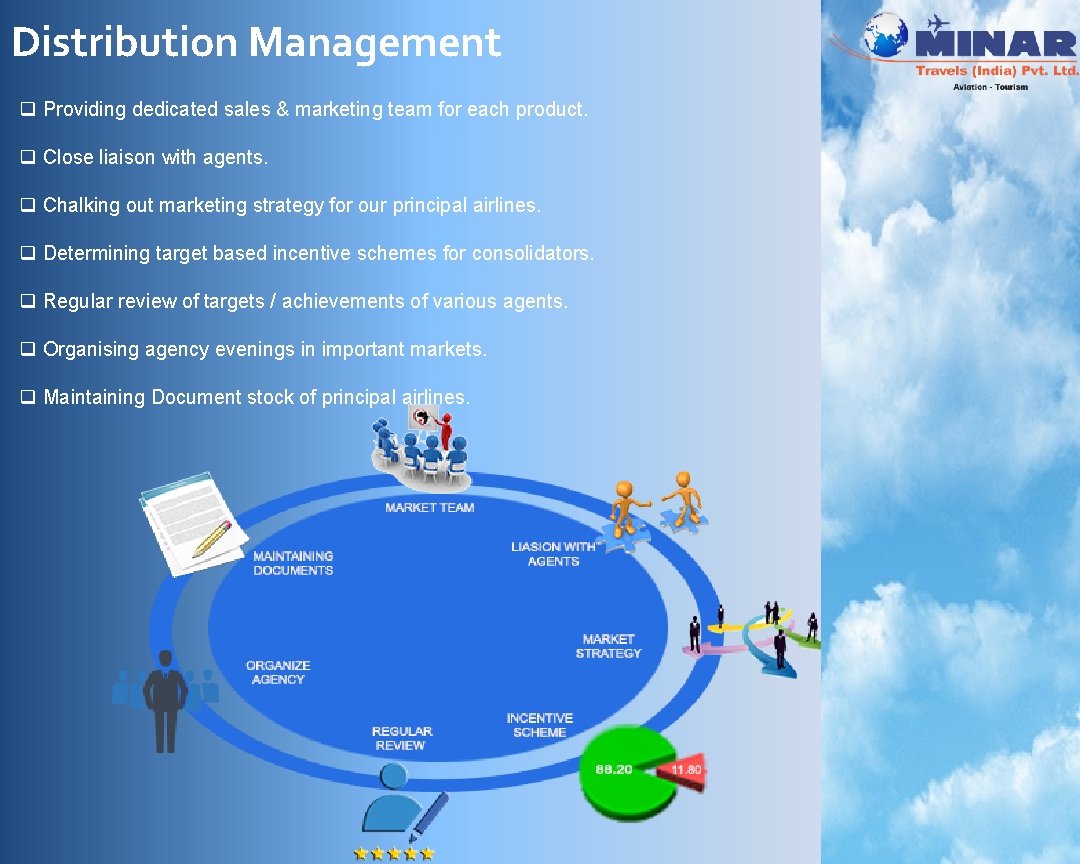 Distribution Management q Providing dedicated sales & marketing team for each product. q Close