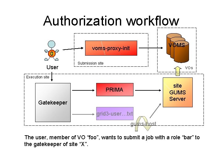 Authorization workflow 0 User VOMS voms-proxy-init Submission site VOs Execution site GUMS Server PRIMA