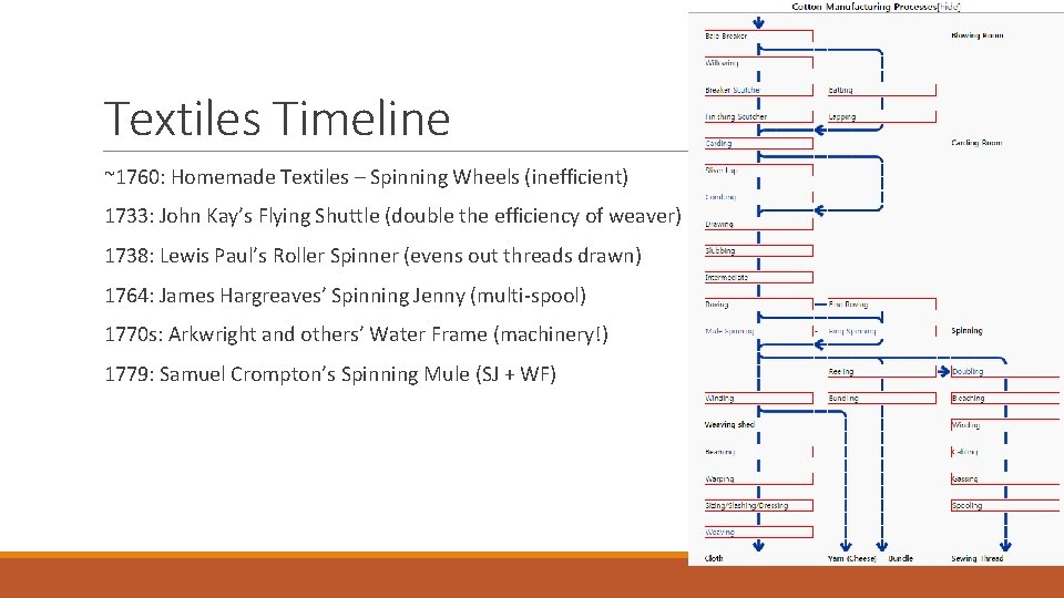 Textiles Timeline ~1760: Homemade Textiles – Spinning Wheels (inefficient) 1733: John Kay’s Flying Shuttle