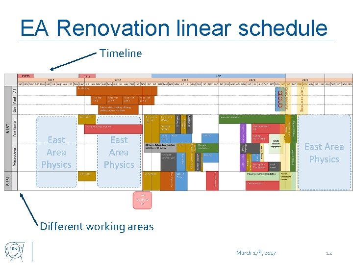 EA Renovation linear schedule Timeline Different working areas March 17 th, 2017 12 