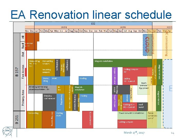 EA Renovation linear schedule March 17 th, 2017 14 