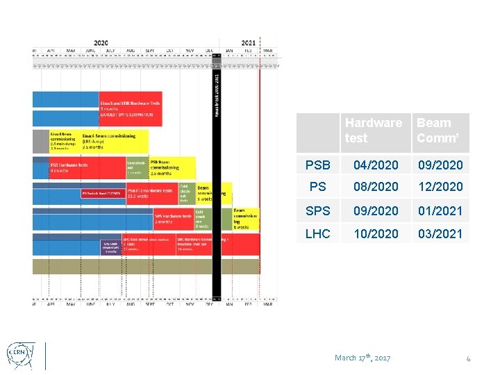 Hardware test Beam Comm’ PSB 04/2020 09/2020 PS 08/2020 12/2020 SPS 09/2020 01/2021 LHC