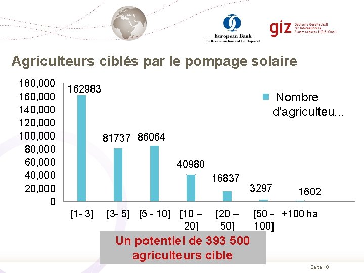 Agriculteurs ciblés par le pompage solaire 180, 000 160, 000 140, 000 120, 000