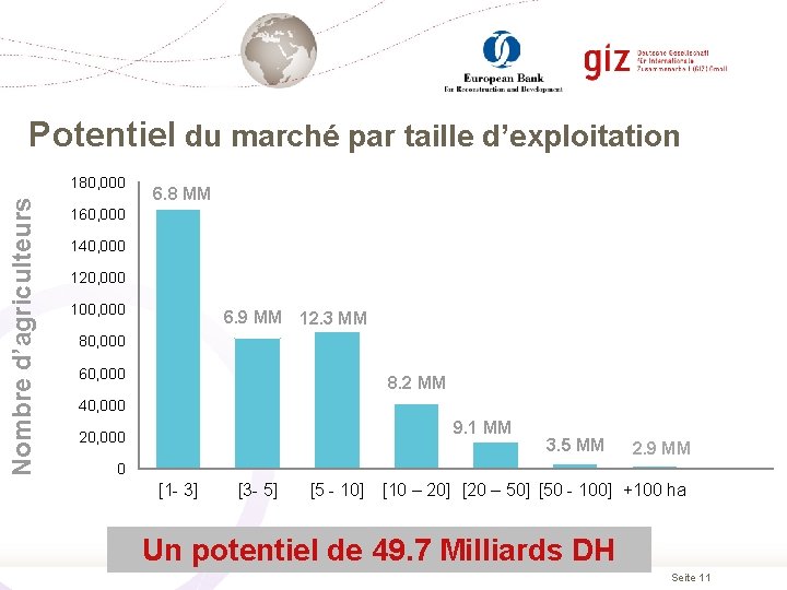 Potentiel du marché par taille d’exploitation Nombre d’agriculteurs 180, 000 6. 8 MM 160,
