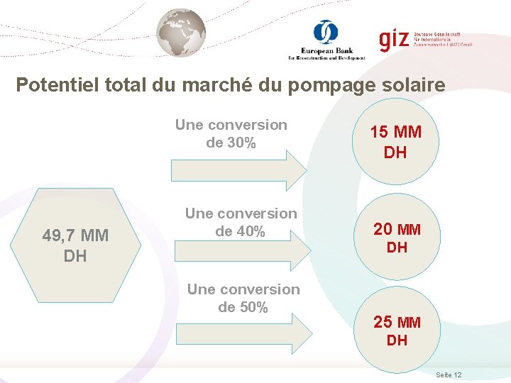 Potentiel total du marché du pompage solaire Une conversion de 30% 49, 7 MM