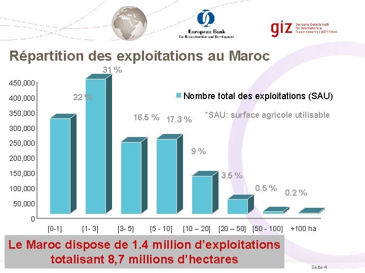 Répartition des exploitations au Maroc 31 % 450, 000 Nombre total des exploitations (SAU)